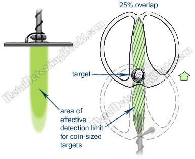 Double-D Coil's Effective Detection Area for Coin-Sized Targets