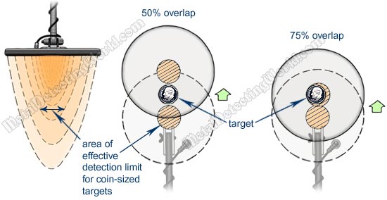 Concentric Coil's Effective Detection Area for Coin-Sized Targets